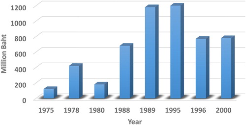 Figure 1. Total direct tangible flood damage in Thailand during 1975–2000 (Dutta et al. Citation2005).