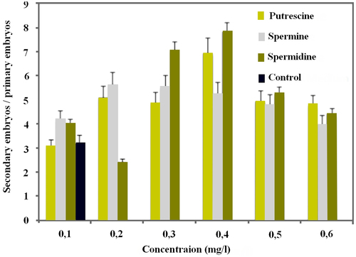 Figure 2. Influence of 3 polyamines on the number of secondary somatic embryos.