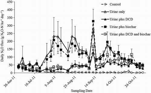 Figure 1. Effect of dicyandiamide and biochar on daily N2O emissions from lysimeters amended with dairy cow urine. Error bars represent 1 standard error of the mean.