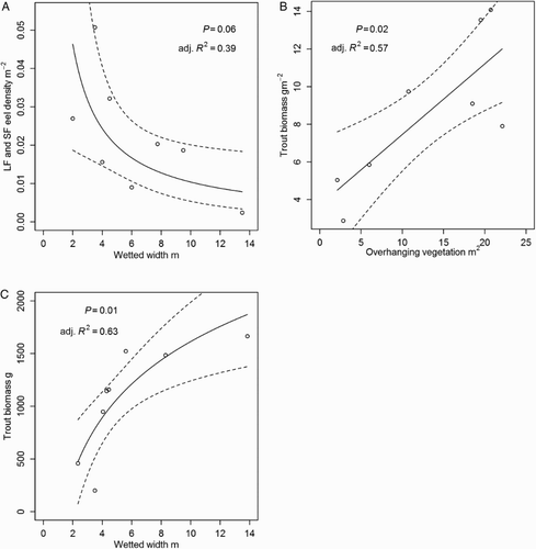 Figure 5. A, Linear regression between mean density (no./m2) of longfin and shortfin eels (combined) and wetted width (of instream survey reaches) in November 2012; B, mean trout biomass (g/m2) and overhanging (draping) vegetation expressed as mean % cover of the wetted width in November 2012; C, total trout biomass (g) and wetted width in March 2013.