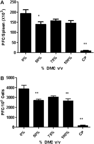 Figure 3.  DMC suppresses the spleen IgM response to SRBC. Analysis of antibody producing spleen cells after a 28-day dermal exposure to DMC suppressed the (a) total and (b) specific activity IgM response to SRBC. Bars represent mean fold-change (± SE) of six mice per group. Cyclophosphamide (CP) was included as the positive control.