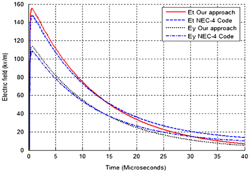 Figure 6. Variation of the electric field at point P1.