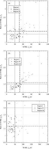 Figure 10. Relationship between the MTBI found by the traditional estimation and the MTBI ratio for the klystron systems in order of the traditional estimation. Two gray dashed lines in each small figure represent the simple mean value for the MTBI and the MTBI ratio of the klystron system.