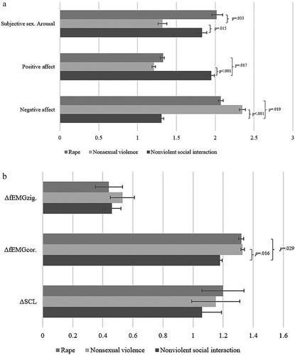 Figure 2. (a) Pairwise comparisons of sexual arousal and self-reported positive and negative affect. (b) Pairwise comparisons of zygomatic EMG, corrugator EMG, and EDA.