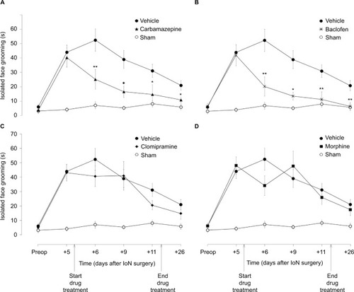 Figure 1 The effects of carbamazepine (A), baclofen (B), clomipramine (C), and morphine (D) on isolated face grooming behavior in IoN-CCI-operated rats.