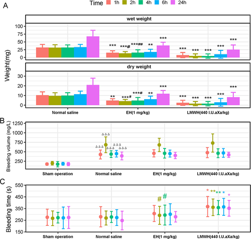 Figure 3 Time–effect relationship between EH and thrombosis (n=10). (A) Effects on the wet and dry weight of the thrombus. (B) Effects on bleeding in the spinal cord. (C) Effects on bleeding duration after tail amputation. ΔΔΔP < 0.001, compared with the sham-operation group; *P < 0.05, **P < 0.01, ***P < 0.001, compared with the normal-saline group; #P < 0.05, ##P < 0.01, compared with the LMWH group.