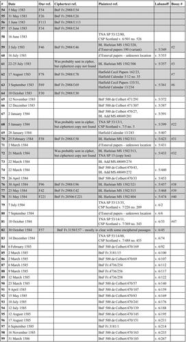 Figure C26. Updated list of letters from Mary to Castelnau – Part 2.