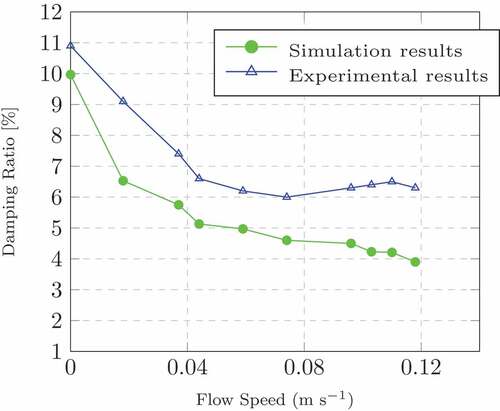 Figure 14. Damping ratio change in non-Newtonian fluid.