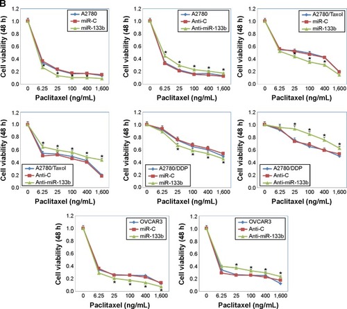 Figure 2 MiR-133b transfection increases the sensitivity of ovarian carcinoma cell lines to chemotherapy drugs.