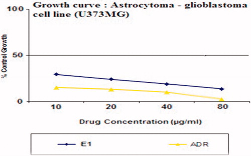 Figure 7. In vitro cytotoxicity assay.