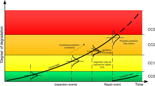 Figure 3. Schematic representation on the degree of degradation dependence on time, with uncertainty represented by distribution around the degradation curve, for a section of the lifetime for a structure.