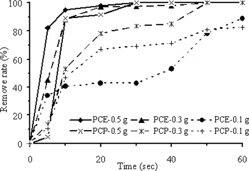 Figure 6. Influence of ZVI dosages on decomposition of PCE (40.58 mg) and PCP (49.45 mg) subject to 700 W MW irradiation.