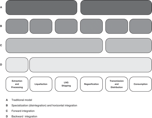 Figure 5. Organizational trends in the LNG production network.