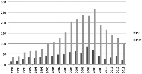 Figure 1. Number of projects by year: PPI & PSP data-sets. Note: PPI: World Bank/PPIAF Private Participation in Infrastructure Database. PSP: Global Water Intelligence Private Sector Participation in Water Database.