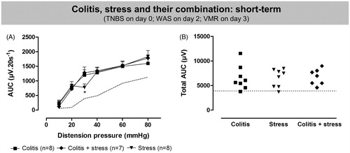 Figure 6. Comparison of the short-term effect of acute TNBS-induced colitis (filled squares), acute WAS (filled triangles) and their combination (filled diamonds) on visceral pain responses. Data are presented as the AUC for the individual distension pressures (A; analyzed by generalized estimating equations) or as the total AUC (B; one-way ANOVA). The dashed line represents the normal range of sensitivity. Results are expressed as mean ± SEM; *p < 0.05, significantly different compared to acute colitis and acute colitis plus stress.