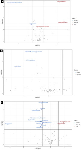 Figure 6. Volcano plots for the treatment groups; generated by factoring in p-value and foldchange of 1.5. When comparing cisplatin 9.5 µM with DMSO, a total of 5 metabolites were statistically significant., whereas a total of 4 metabolites statistically significant in the paclitaxel (5.3 μM) treated group. Nonetheless, a total of 14 metabolites were significant between cisplatin 9.5 µM with paclitaxel 5.3 µM and DMSO.