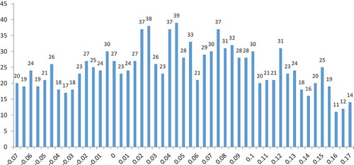 Figure 13. Histogram of Pre-Managed Earnings interval