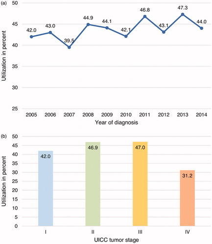 Figure 1. Utilization of inpatient rehabilitation therapy by year of diagnosis (a) and UICC tumor stage (b).