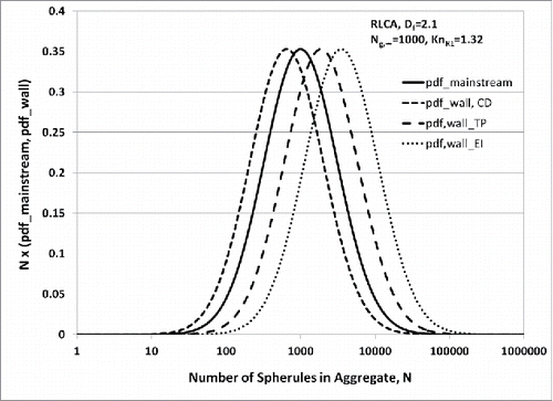 Figure 6. Predicted mainstream and wall fractal-like aggregate distributions due to expected N-dependent convective diffusion, thermophoretic diffusivities, and eddy impaction deposition rates. Comparison between mainstream- and predicted wall-log-normal distributions mainstream aggregate population characterized by Ng,∞ = 1000, Df = 2.1, and KnR1 = 1.32.