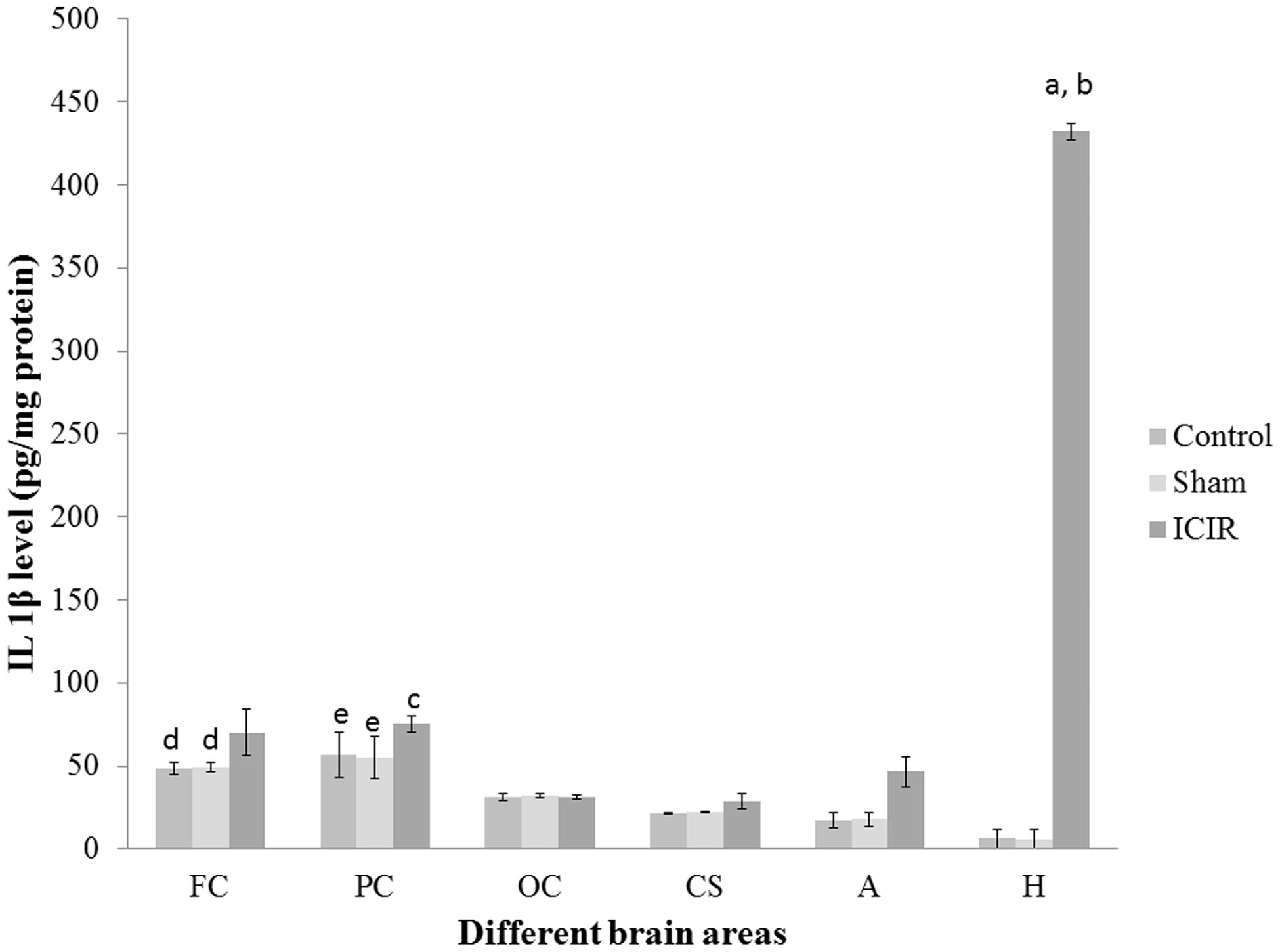 Figure 8. IL 1β levels in different brain areas of rats. (a) Significant difference (p < 0.001) between hippocampus levels in C and S rats vs in ICIR hosts. (b) Significant difference (p < 0.001) between hippocampus vs amygdala, frontal cortex, parietal cortex, occipital cortex and corpus striatum in ICIR hosts. (c) Significant difference (p < 0.05) between parietal cortex vs corpus striatum and occipital cortex in ICIR hosts. (d) Significant difference (p < 0.05) between hippocampus vs frontal cortex in control/sham operated rats. (e) Significant difference (p < 0.01) between hippocampus vs parietal cortex in C and S rats. Values shown are means ± SEM (n = 6/group). Abbreviations are as outlined in legend to Figure 3.