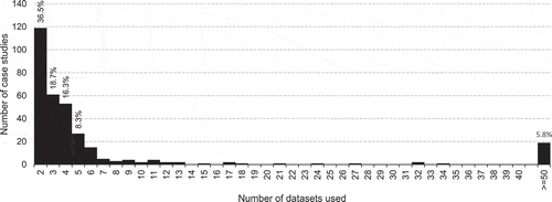 Figure 3. Number of datasets used in case studies of land change published in JLUS and LAND up to December 2018