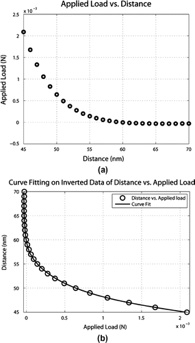 Figure 3 (a) Estimated Applied Load as function of distance between the surfaces in contact and (b) Data Inversion and curve fit.