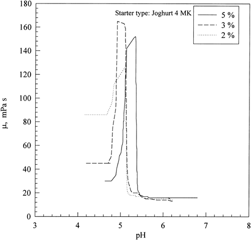 Figure 6. Effect of starter level on viscosity-pH curves.