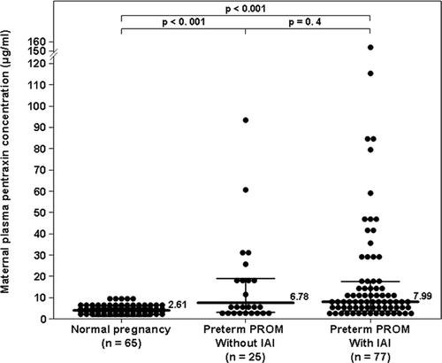 Figure 4.  Comparison of the median maternal plasma concentration of PTX3 of patients with prelabor premature rupture of membranes (preterm PROM) and those with a normal pregnancy. The median maternal plasma PTX3 concentration was higher in patients with preterm PROM, either with IAI (7.99 ng/ml vs. 2.61 ng/ml; p < 0.001) or without IAI (6.78 ng/ml; p < 0.001), than those with a normal pregnancy. Among patients with preterm PROM, there was no difference in the median maternal plasma PTX3 concentration between those with and without IAI (p = 0.4).