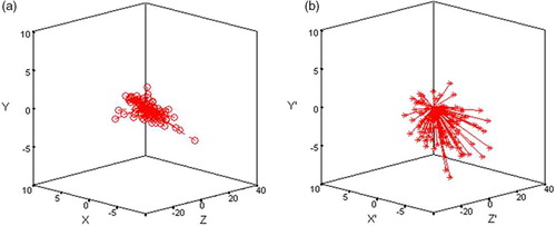 Figure 1. Scatter plots showing the resultant scalar distances from the true hip joint center with (a) and without (b) a pelvic tracker. Note the tighter grouping of data points and fewer outliers in the pelvic tracker plot (all axes are marked in mm).