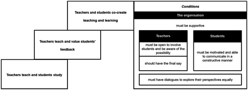 Figure 1. An overview of teachers' conceptions of student-staff partnerships and of the prerequisites that are necessary to render co-creation in teaching and learning by teachers and students successful.