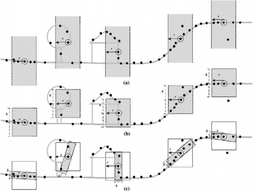 Figure 6 Neighbourhood defined by (a) planimetric distance, (b) 3D distance, (c) distance measured by local surface. Figure courtesy of Filin and Pfeifer Citation(27), © ASPRS.