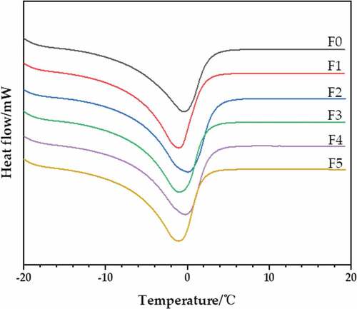 Figure 3. Change of melting curve of frozen doughs after freeze-thaw treatment.