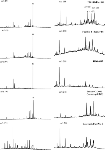 Figure 11 GC-MS chromatograms (at m/z 191 and 218) for heavier fuels.