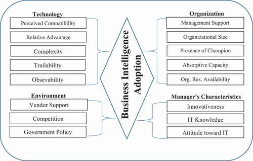 Figure 3. Conceptual framework