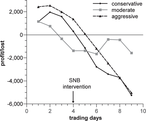 Figure 5. Trading in time of SNB intervention by tree different strategies.