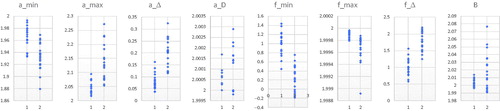 Figure 4. Statistics of comparison results between normal tongue pictures and greasy characteristic parameter spectrums.