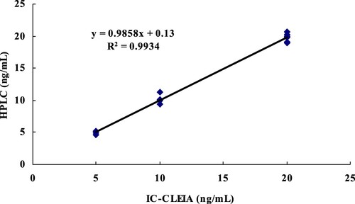 Figure 6. Correlation between ic-CLEIA and HPLC results for milk spiked with AMP at three levels, (R2 = 0.9934, n = 6).