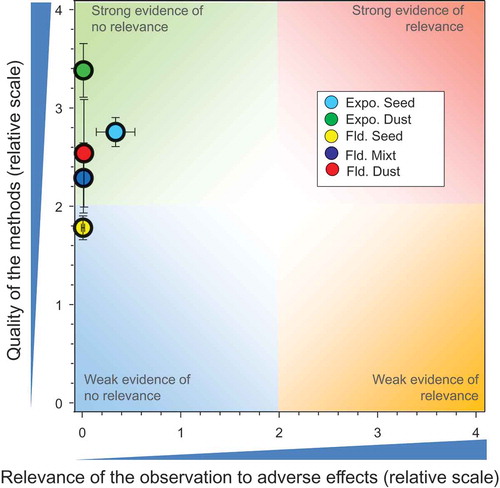 Figure 7. Overview of the conclusions of the QWoE for the effects of CTD on honeybees at the level of the colony.