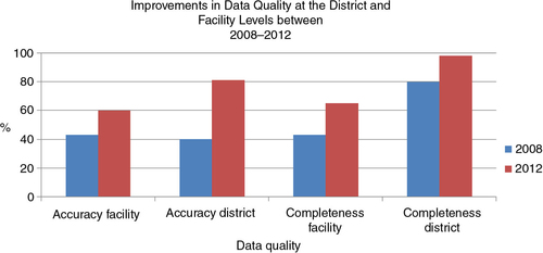 Fig. 2 Improvements in data quality at the district and facility levels between 2008 and 2012.