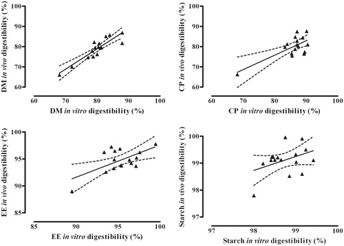 Figure 2. Relationship between digestibility of dry matter (DM), crude protein (CP), ether extract (EE) and starch of 16 dry extruded pet food samples determined in vivo (n = 5) and in vitro (n = 3). In vivo DM digestibility (%) = −1.15 + 1.00 ± 0.13 in vitro DM digestibility (%); r2 = .810; p < .001. In vivo CP digestibility (%) = 18.7 + 0.71 ± 0.19 in vitro CP digestibility (%); r2 = .510; p < .01. In vivo EE digestibility (%) = 37.8 + 0.60 ± 0.20 in vitro EE digestibility (%); r2 = .383; p < .05 In vivo starch digestibility (%) = 48.2 + 0.52 ± 0.31 in vitro starch digestibility (%); r2 = .161; p > .05.