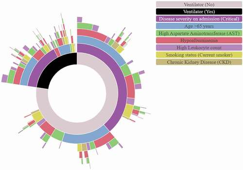 Figure 2. Sunburst chart with nested rings illustrating the hierarchical breakdown of identified risk factors segmented by patients’ outcome, i.e. IMV versus no IMV.