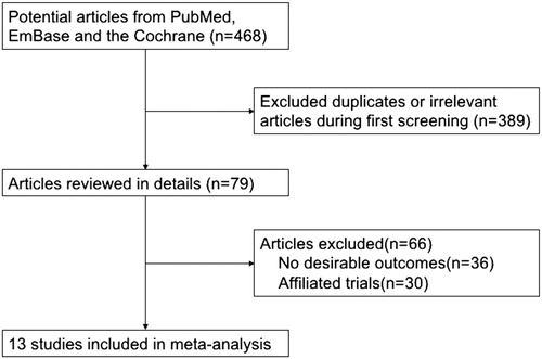 Figure 1. Flowchart of the selection of studies for meta-analysis.