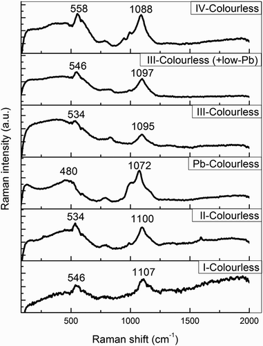 Figure 10. Representative Raman spectra from colourless glass of each major group (I: sample 217-4; II: sample 217-5; III: sample 222-6; III + low Pb: sample222-7; IV: sample 219-5; High-Pb: sample 219-4).
