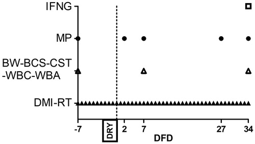 Figure 1. Scheduled time point, expressed as day from dry off (DFD), for dry matter intake and rumination time measurement (DMI-RT), body weight and body condition score determination, white blood cells profiling, whole blood stimulation assay and carrageenan skin test performance (BW-BCS-WBC-WBA-CST), haematic metabolic profile (MP), interferon gamma release assay (IFNG).