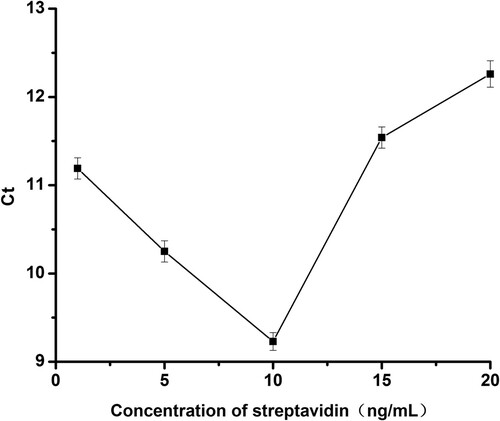 Figure 1. The effect of streptavidin concentration on the Ct values of the sensing system.