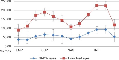 Figure 1 Retinal nerve fiber layer thickness in eyes with nonarteritic anterior ischemic optic neuropathy compared with uninvolved eyes at the time of initial evaluation.