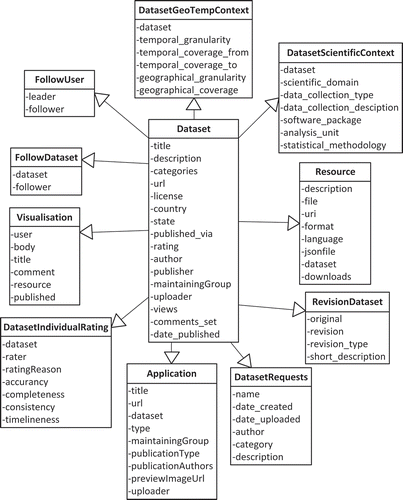 Figure 2. Overview of the metadata fields incorporated in the prototype.