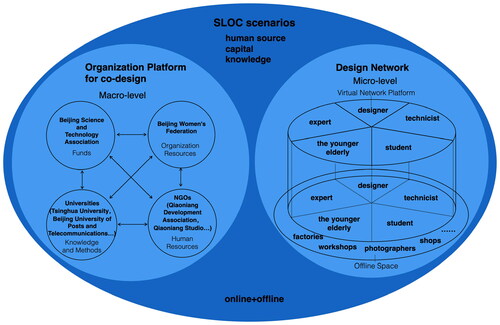 Figure 4. Two core organization systems of the Future Aging.