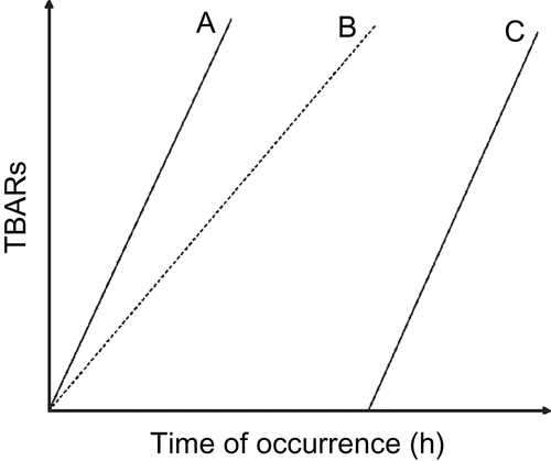 Figure 1.  Mechanism of medicinal actions. The normal kinetic model (A); the retardation model (B); and the inhibition model (C). The time of occurrence counts from the starting time of administration. Curve A: unsupressed control, no antioxidant added. Curve B: retardation model in presence of antioxidant. Curve C: inhibition model in presence of antioxidant. Curve A parallels curve C, whilst curves A and B are not in parallel. Instead, the slope of curve B is smaller than that of curve A. TBARs, thiobarbituric acid reactive substances.