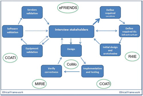Figure 11. A collection of methods and tools to support smart environment development.